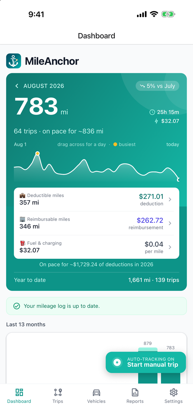 Dashboard showing monthly miles, deduction value, and year-to-date totals